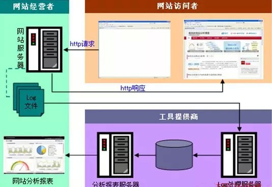 web日志处理流程