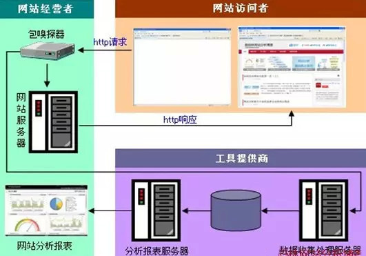 通过包嗅探器收集分析的流程