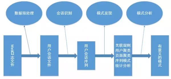 web日志挖掘过程