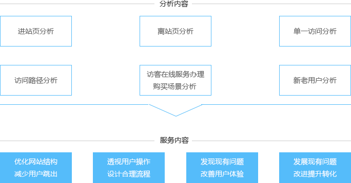 用户体验优化服务